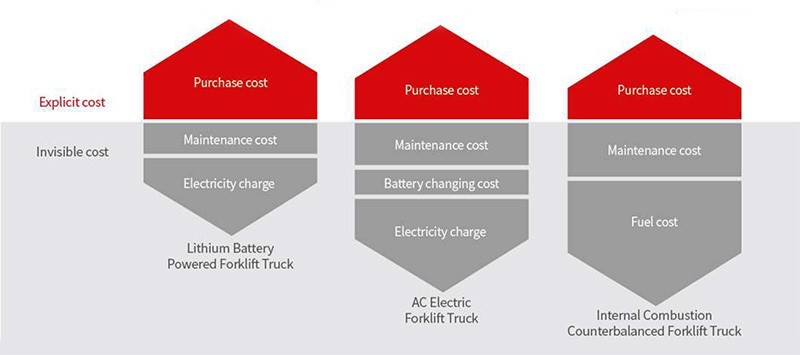 De terugverdientijd van een lithium batterij is dermate kort dat de investering in een lithium heftruck zich snel uitbetaalt